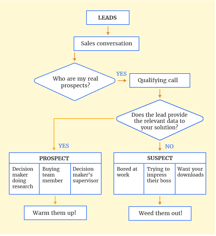 Marketing qualified lead generation flowchart